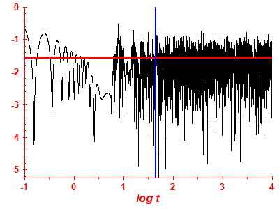 Survival probability log